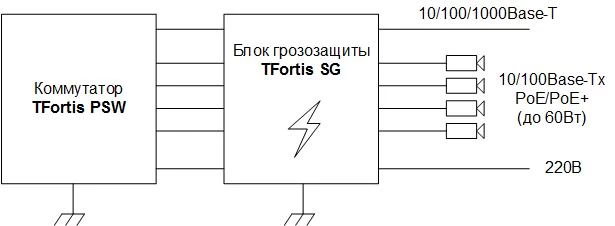 Устройство грозозащиты уличное TFortis SG-Switch
