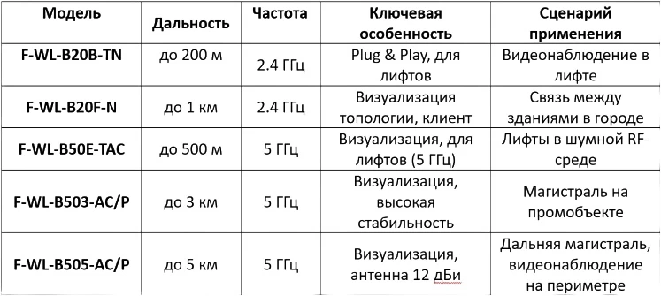 WI-FI мост для лифтов 2,4 ГГц, до 200 м iFLow F-WL-B20B-TN