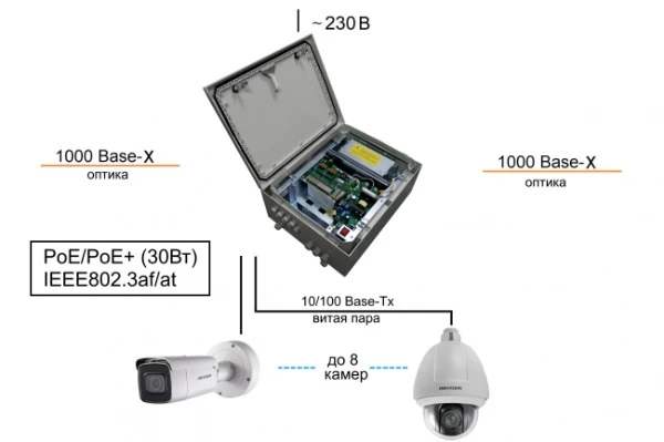 10 портовый уличный узел связи TFortis PSW-2G8F+UPS-Box