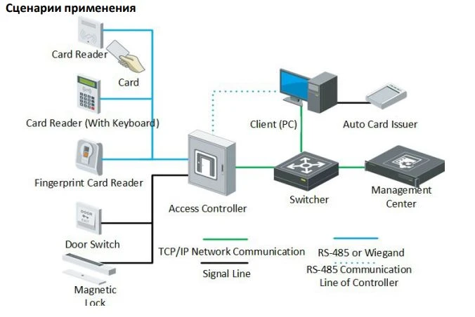 Сетевой контроллер на 2 двери HiWatch ACT-C112