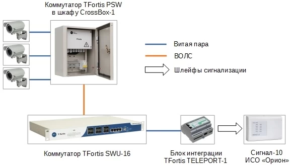 Блок интеграции TFortis TELEPORT-1