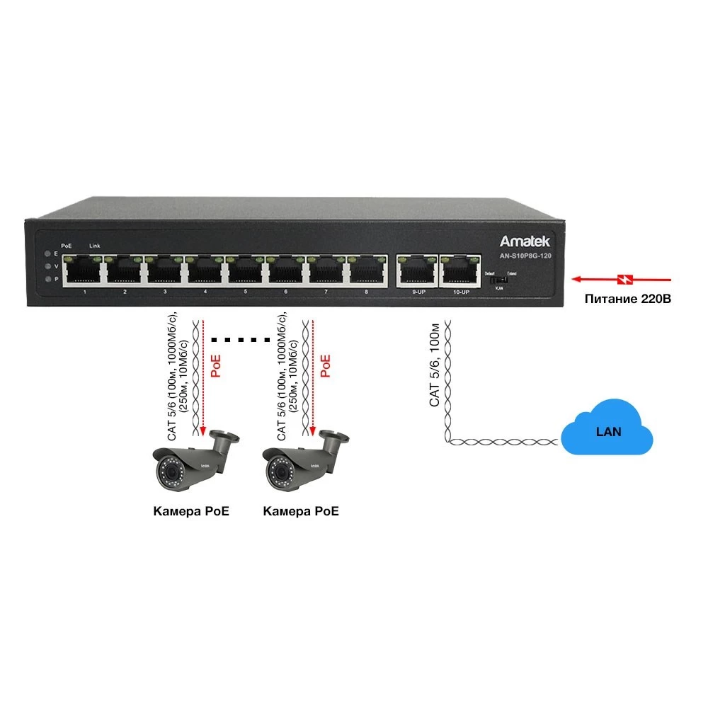 10 портовый неуправляемый коммутатор с PoE AMATEK AN-S10P8G-120