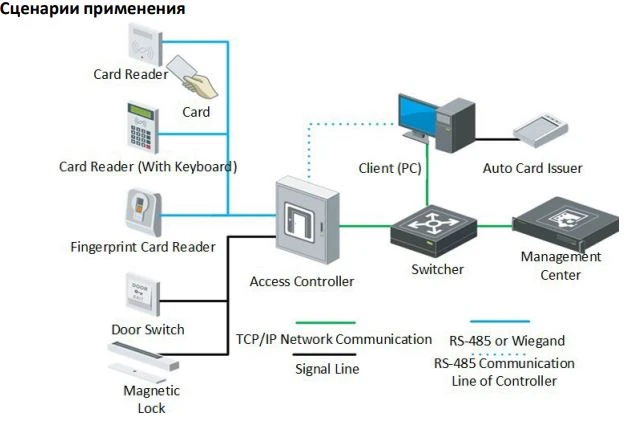 Сетевой контроллер на 1 дверь HiWatch ACT-C111