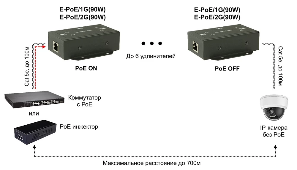 POE удлинитель OSNOVO E-POE/2G(90W)