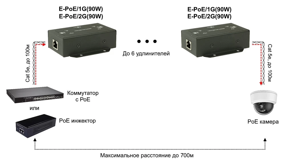 POE удлинитель OSNOVO E-POE/2G(90W)