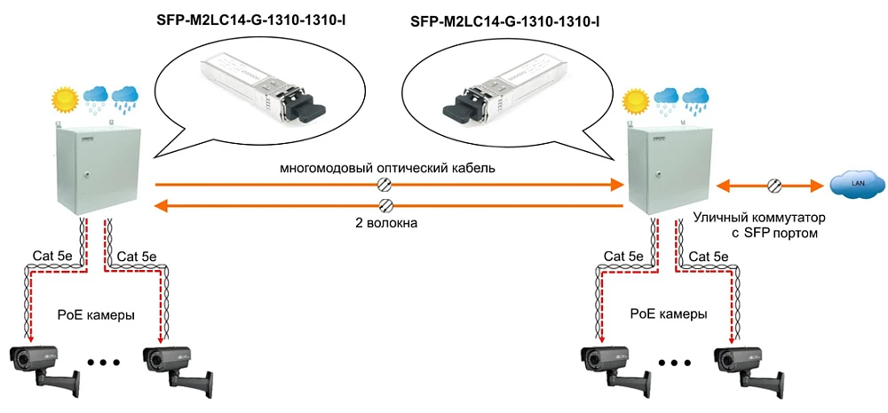 Оптический модуль SFP OSNOVO SFP-M2LC14-G-1310-1310-I