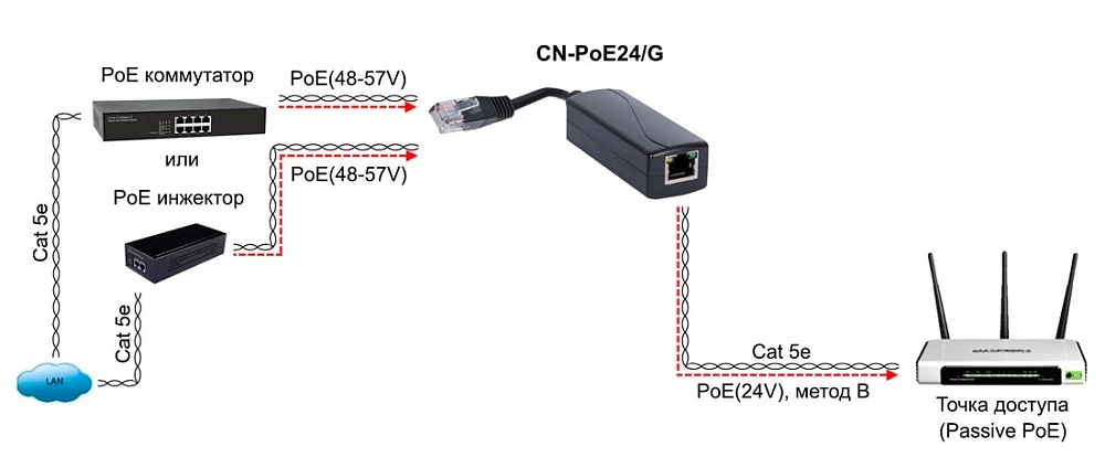 PoE-конвертер Gigabit Ethernet 48V в 24V Порты: вх - RJ45(10/100/1000 Base-T, IEEE 8023af/at), вых - кабель RJ45(10/100/1000 Base-T, 24V 1A) Входное напряжение: DC48-57V Методы PoE: вх - A(1,2(+);3,6(-)) и B(4,5(+);7,8(-)), вых- B(4,5(+);7,8(-)) Предназна