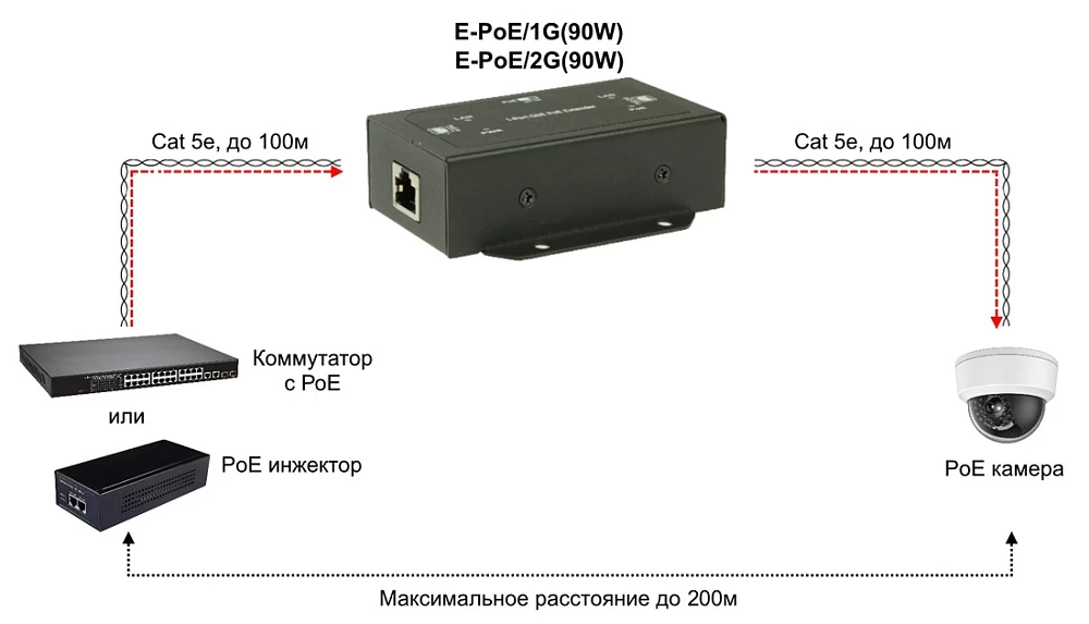 POE удлинитель OSNOVO E-POE/2G(90W)