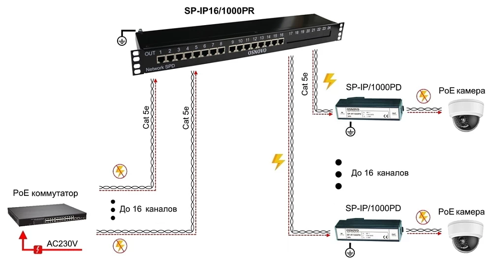Устройство грозозащиты OSNOVO SP-IP16/1000PR