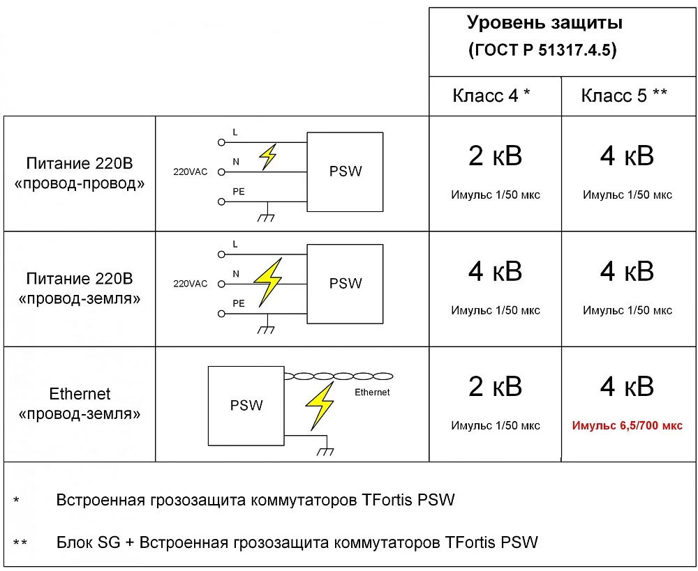 Устройство грозозащиты уличное TFortis SG-Switch