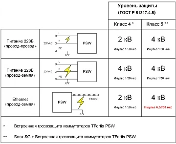 Устройство грозозащиты уличное TFortis SG-Switch
