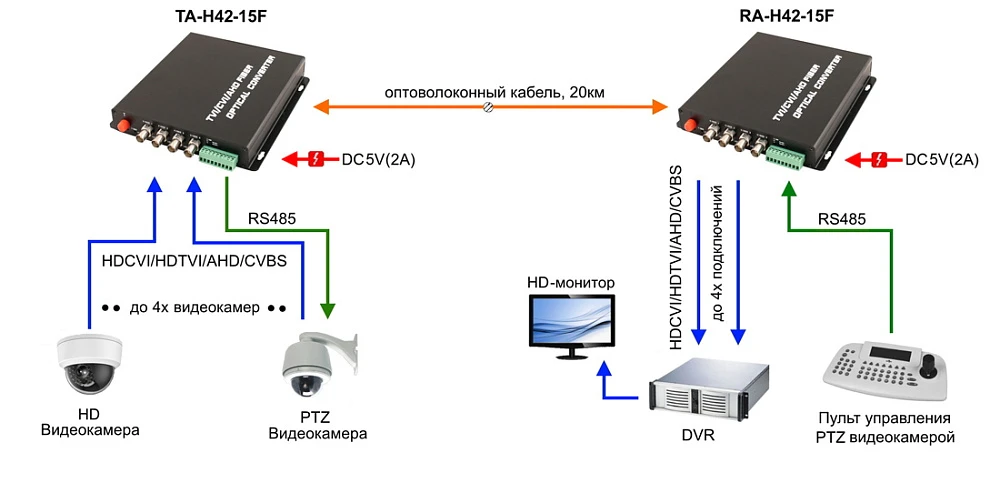 Оптический приемник 4 каналов OSNOVO RA-H42-15F