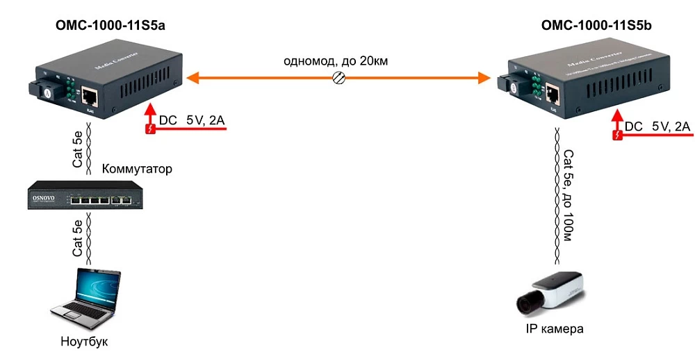 Медиаконвертер оптический OSNOVO OMC-1000-11S5b
