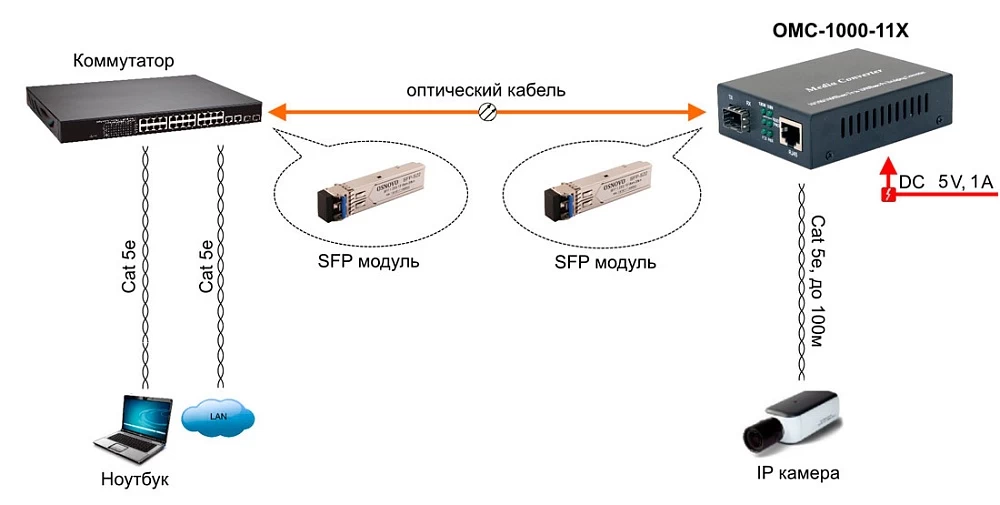 Медиаконвертер OSNOVO OMC-1000-11X