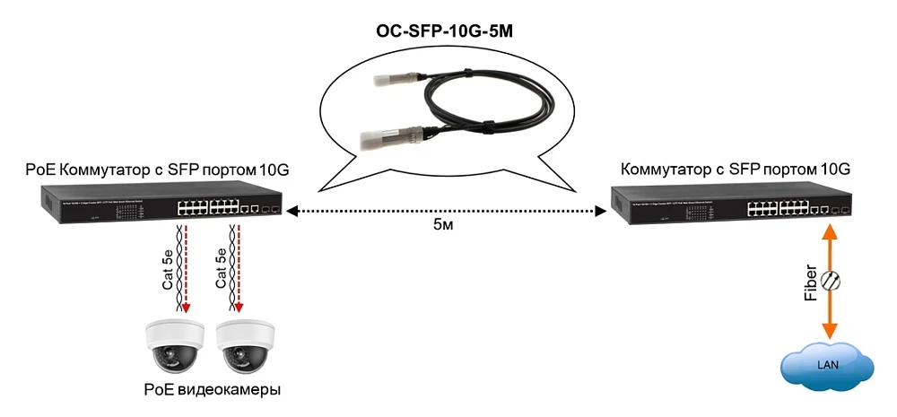 DAC кабель SFP+ 10G OSNOVO OC-SFP-10G-5M