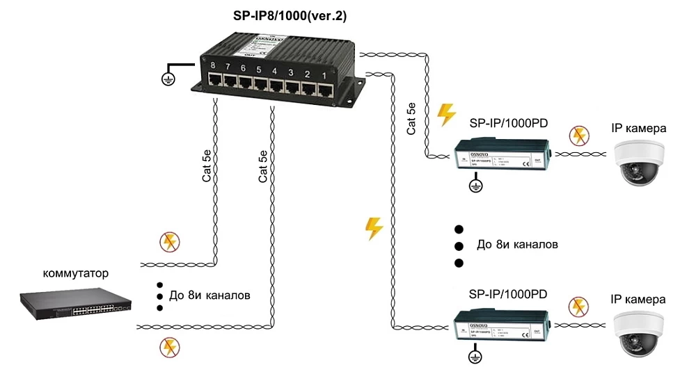 Устройство грозозащиты OSNOVO SP-IP8/1000(ver.2)
