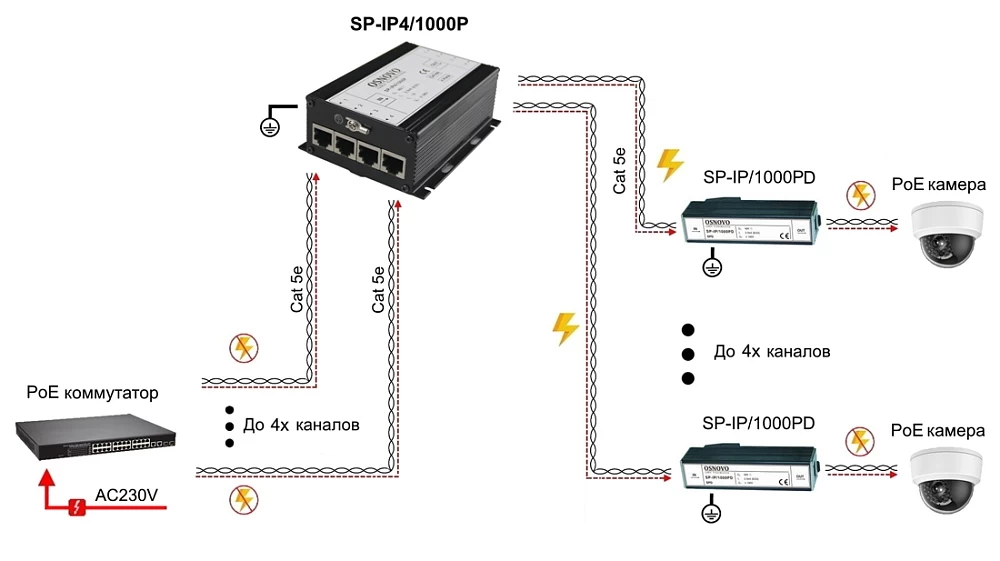 Устройство грозозащиты OSNOVO SP-IP4/1000P