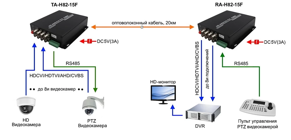 Оптический передатчик 8 каналов OSNOVO TA-H82-15F