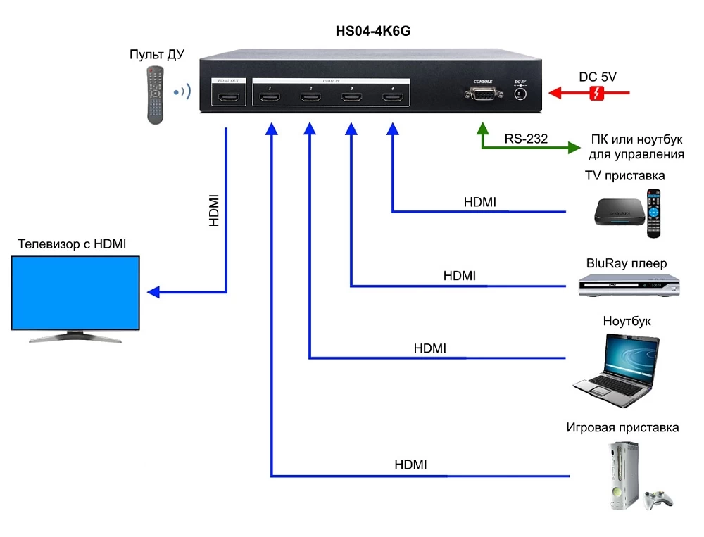 Коммутатор сигнала HDMI SC&T HS04-4K6G