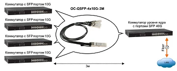 Объединительный DAC кабель OSNOVO OC-QSFP-4x10G-3M