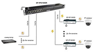 Устройство грозозащиты OSNOVO SP-IP8/1000R